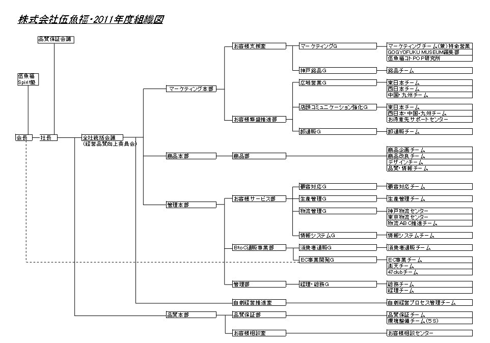 http://www.gogyofuku.co.jp/kan/entryimg/20110107gogyofuku_soshikizu.jpg